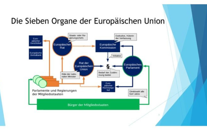 Ein Diagramm, welches die sieben Organe der EU und wie sie zusammenhängen zeigt.